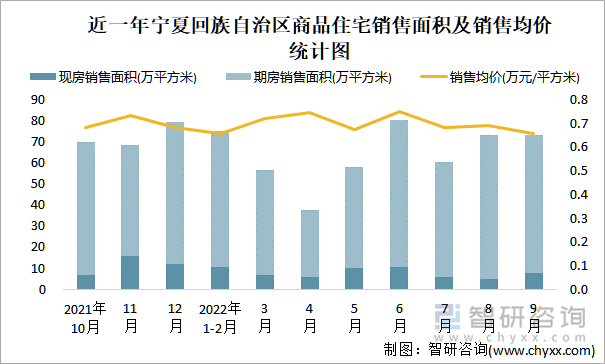 近一年宁夏回族自治区商品住宅销售面积及销售均价统计图