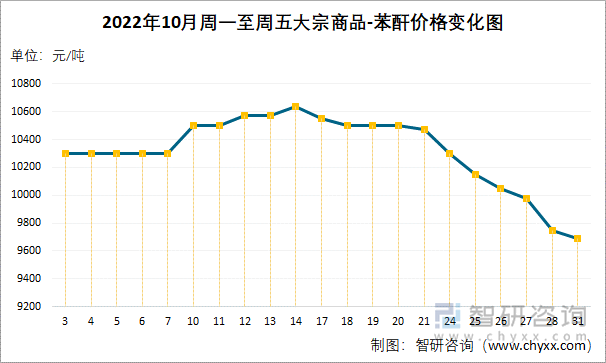 2022年10月周一至周五大宗商品-苯酐价格变化图