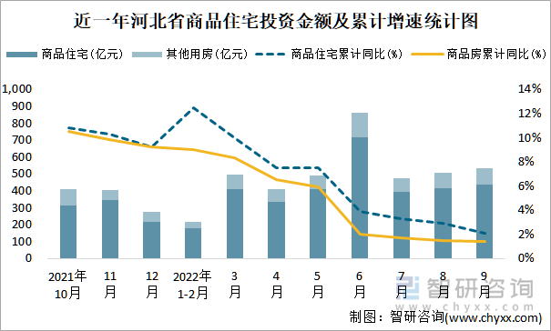 近一年河北省商品住宅投资金额及累计增速统计图