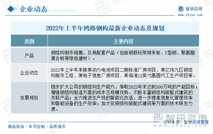 鸿路钢构一直致力于产品的技术革新，持续提升生产制作工艺，通过多年的技术积累，公司在钢结构装配式建筑等方面的技术处于全国领先地位。在2022年上半年承接了某动力电池项目二期标准厂房、某亿纬九区钢结构制作工程等多个项目，并制定了明确的发展目标，提出争取2022年末达到500万吨的产能目标，不断丰富钢结构装配式建筑的关联产品等。