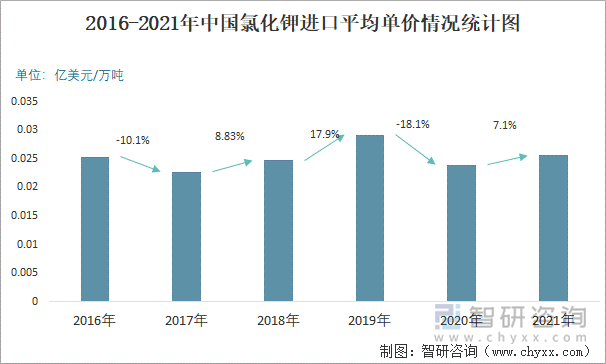 2016-2021年中国氯化钾进口平均单价情况统计图