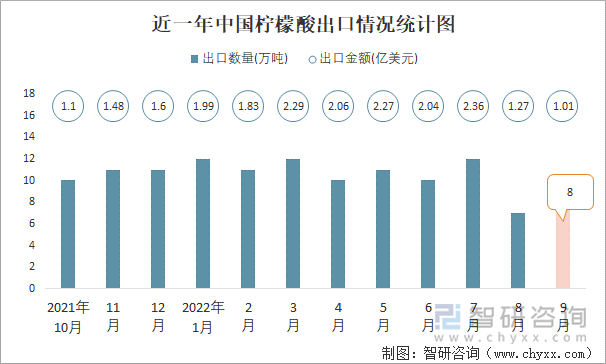 近一年中国柠檬酸出口情况统计图