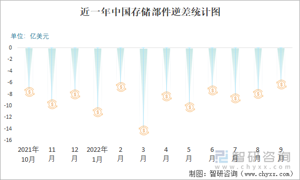 近一年中国存储部件逆差统计图