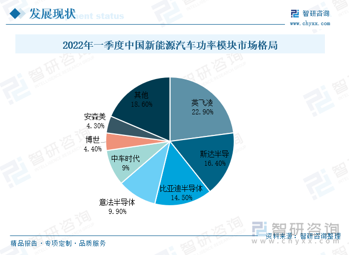 近年来，随着我国新能源汽车产业高速发展，其配套行业的发展进程也在持续加快，在国产替代的趋势下，我国新能源汽车功率模块的自主研发技术持续提高，市场格局也由依赖进口向国内自主生产转变，本土企业生产占国内市场比重持续提高。根据 NE 时代数据，2022年一季度中国新能源汽车功率模块市场中，斯达半导、比亚迪半导体和中车时代电气分别占 16.4%、14.5%和 9%市场份额，分别位居第二、三、五位。