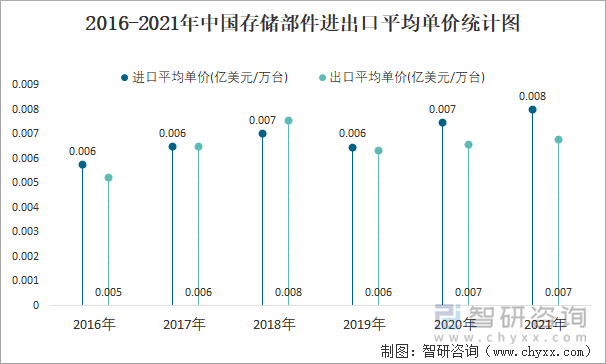 2016-2021年中国存储部件进出口平均单价统计图