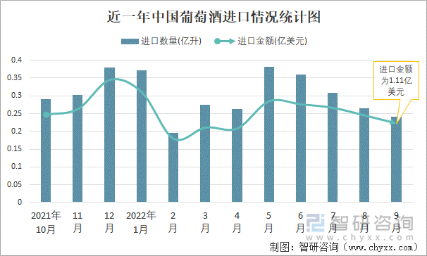 近一年中国葡萄酒进口情况统计图