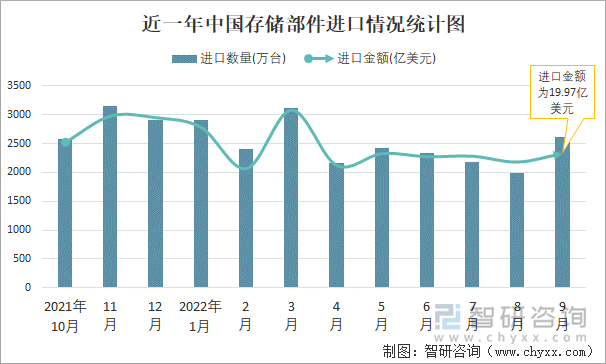 近一年中国存储部件进口情况统计图