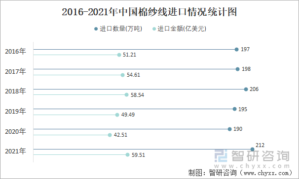 2016-2021年中国棉纱线进口情况统计图