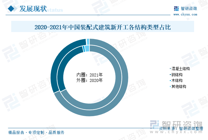 就我国新开工装配式建筑结构类型占比而言，目前国内以混凝土结构和钢结构为主，2021年混凝土结构和钢结构在新开工建筑中的占比分别为67.7%、28.8%，较2020年占比均有小幅下降，木结构和其他结构占比有所上升。混凝土结构作为我国传统建筑行业中应用最为广泛的技术，在装配式建筑行业中仍占据主要位置；钢结构因其自重较轻，且施工简单，在大型厂房、场馆、超高层等领域也有广泛应用，因而这两种结构类型在装配式建筑行业中占比较大。