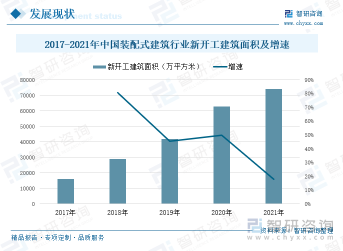 自2016年国务院办公厅印发《关于大力发展装配式建筑的指导意见》以来，装配式建筑快速发展，2017-2021年期间，受房地产行业发展速度放缓，我国装配式建筑新开面积增速也有所下降，但受到装配式建筑行业组装方便、成本较低等优点，总体仍呈现出持续增长的态势。2021年中国装配式建筑行业新开工建筑面积达7.4亿平方米，较2020年上涨了17.69%。据CCPA统计，2022年上半年全国新开工装配式建筑占新建建筑面积的比例超过25％，装配式建筑建设面积累计达到24亿平方米。