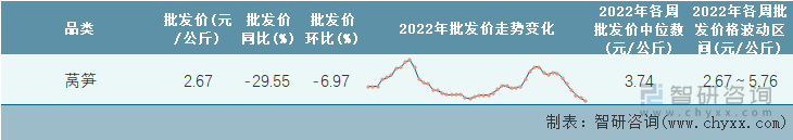 2022年第48周全国莴笋平均批发价统计表