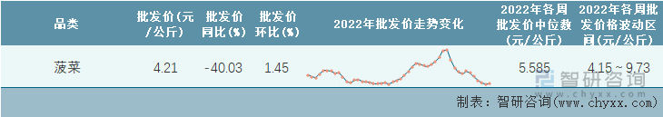 2022年第48周全国菠菜平均批发价统计表