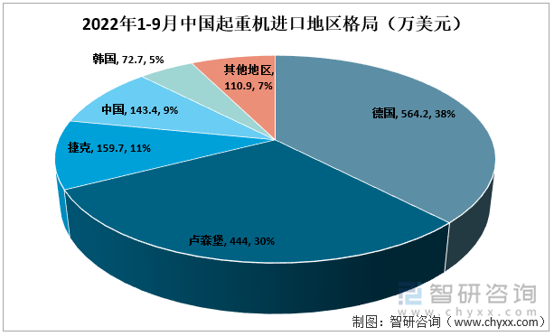 2022年1-9月中国起重机进口地区格局（万美元）