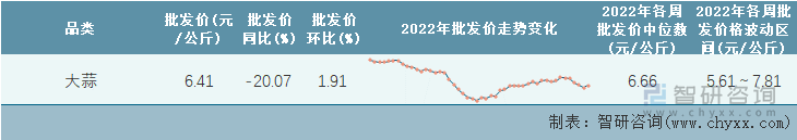 2022年第48周全国大蒜平均批发价统计表