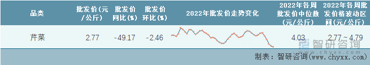 2022年第48周全国芹菜平均批发价统计表