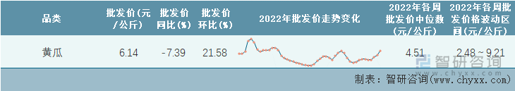 2022年第48周全国黄瓜平均批发价统计表