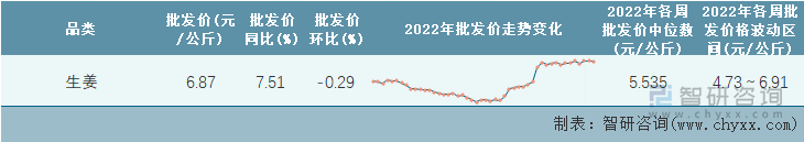 2022年第48周全国生姜平均批发价统计表