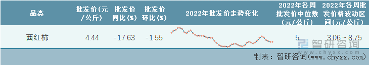 2022年第48周全国西红柿平均批发价统计表