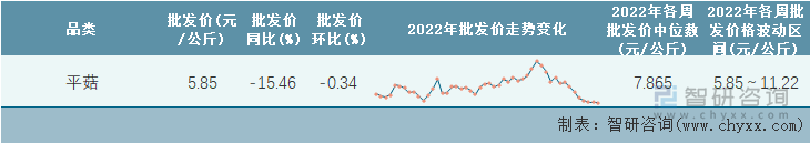 2022年第48周全国平菇平均批发价统计表