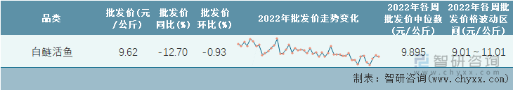 2022年第48周全国白鲢活鱼平均批发价统计表