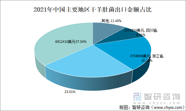 2021年中国主要地区干羊肚菌出口金额占比