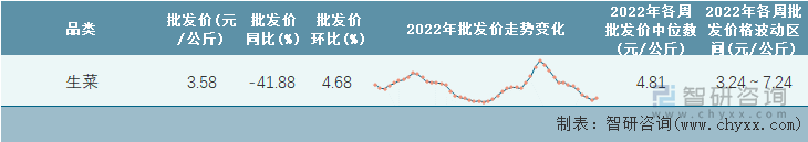 2022年第48周全国生菜平均批发价统计表