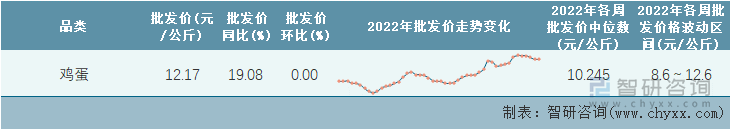 2022年第48周全国鸡蛋平均批发价统计表