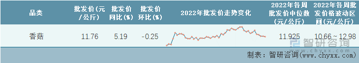 2022年第48周全国香菇平均批发价统计表