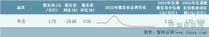 2022年第48周全国冬瓜平均批发价统计表