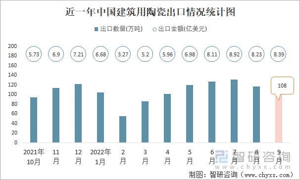 近一年中国建筑用陶瓷出口情况统计图