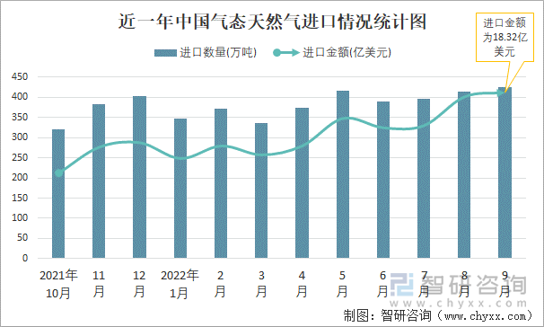 近一年中国气态天然气进口情况统计图