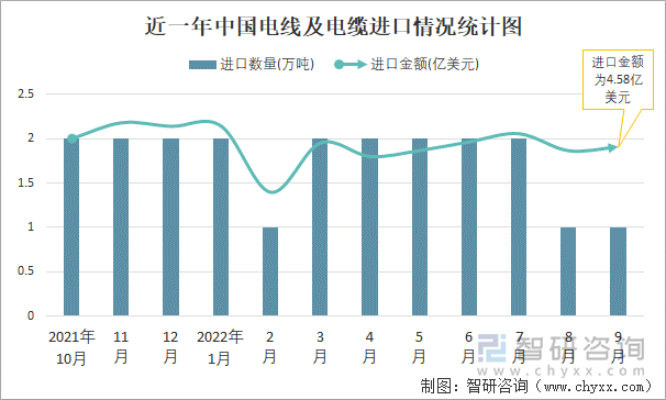 近一年中国电线及电缆进口情况统计图