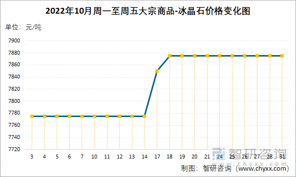 2022年10月周一至周五大宗商品-冰晶石价格变化图