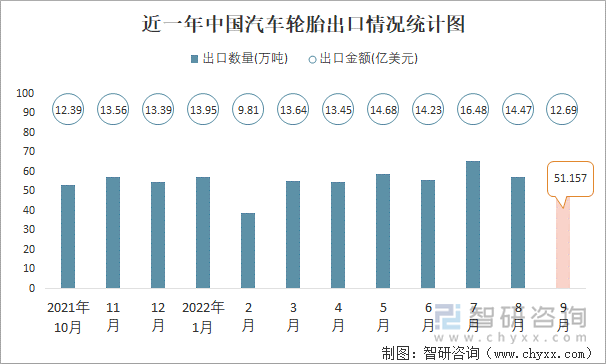 近一年中国汽车轮胎出口情况统计图