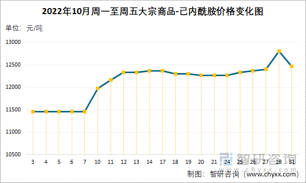 2022年10月周一至周五大宗商品-己内酰胺价格变化图