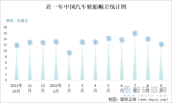 近一年中国汽车轮胎顺差统计图