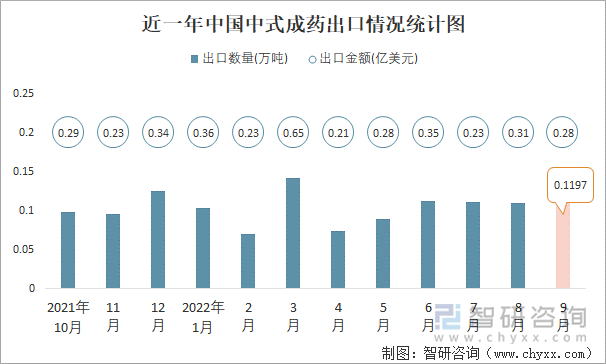 近一年中国中式成药出口情况统计图