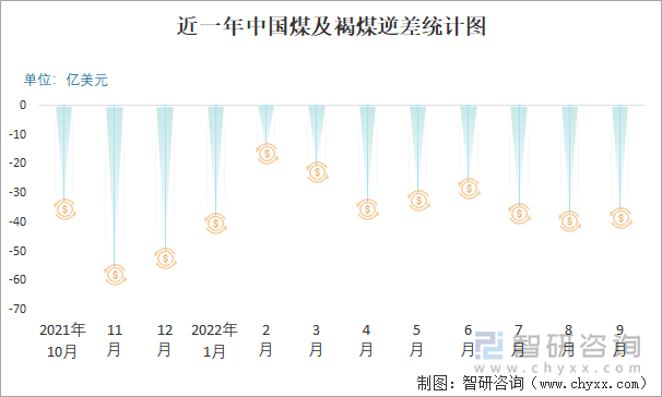 近一年中国煤及褐煤逆差统计图