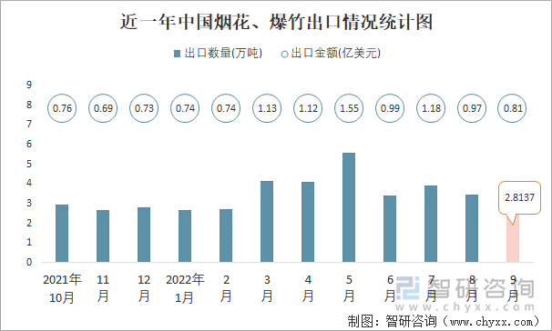 近一年中国烟花、爆竹出口情况统计图