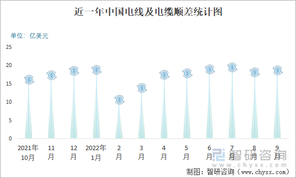 近一年中国电线及电缆顺差统计图