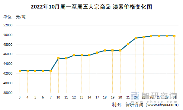 2022年10月周一至周五大宗商品-溴素价格变化图