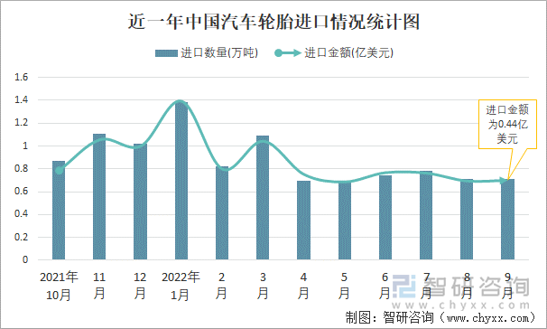 近一年中国汽车轮胎进口情况统计图