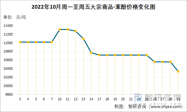 2022年10月周一至周五大宗商品-苯酚价格变化图