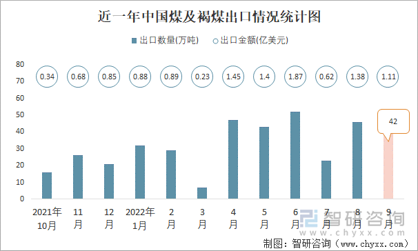 近一年中国煤及褐煤出口情况统计图