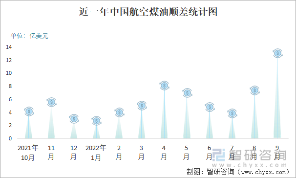 近一年中国航空煤油顺差统计图