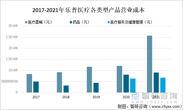 2017-2021年乐普医疗各类型产品营业成本