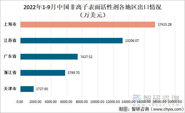 2022年1-9月中国非离子表面活性剂各地区出口情况