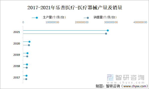 2017-2021年乐普医疗-医疗器械产量及销量