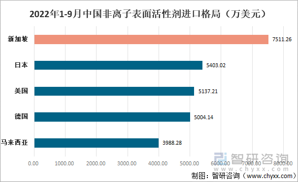 2022年1-9月中国非离子表面活性剂进口格局（万美元）