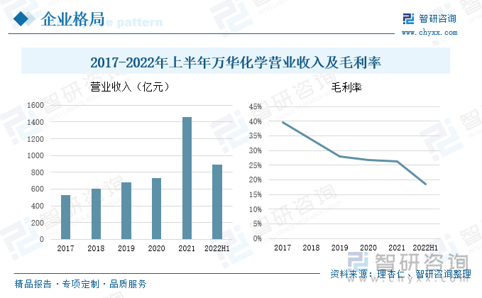 我国MDI行业发展较为稳健，万华化学、巴斯夫、科思创、亨斯迈等企业构成了国内的供应格局，其中万华化学是我国MDI行业的龙头企业，也是全球最大的MDI制造企业。2017年以来，万华化学的营业收入持续增长，2021年尤为突出，2021年营业收入共计1455.38亿元，较2020年增长98.19%，受到国外供应短缺、国内需求回暖影响，营业收入得到大幅度增长。2022年上半年万华化学的营业收入为891.19亿元，较2021年同期增长了31.72%。2017年以来，受到原材料成本、经济环境等多方因素的影响，万华化学的毛利率呈现出持续下滑的趋势，2022年上半年万华化学的毛利率为18.45%，同比下降了12.63%。 